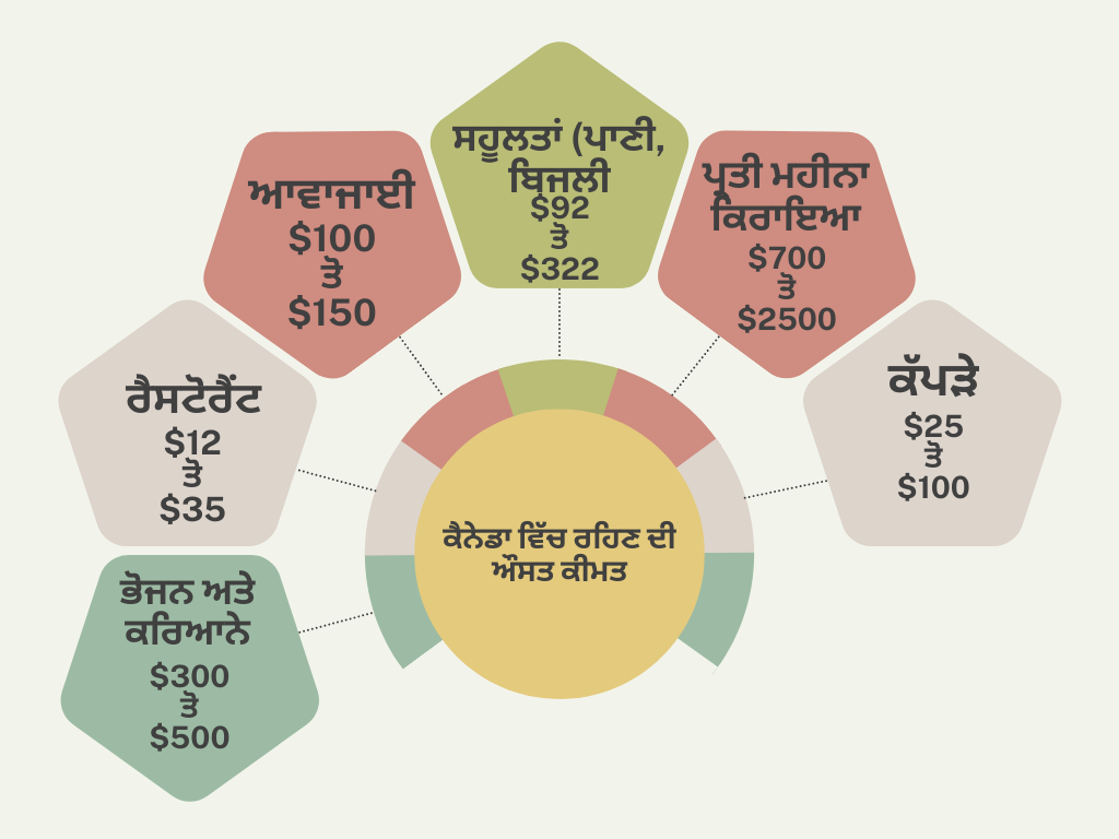 ਇੱਕ ਅੰਤਰਰਾਸ਼ਟਰੀ ਵਿਦਿਆਰਥੀ ਲਈ ਕੈਨੇਡਾ ਵਿੱਚ ਰਹਿਣ ਦੀ ਔਸਤ ਕੀਮਤ ਕਿੰਨੀ ਹੈ